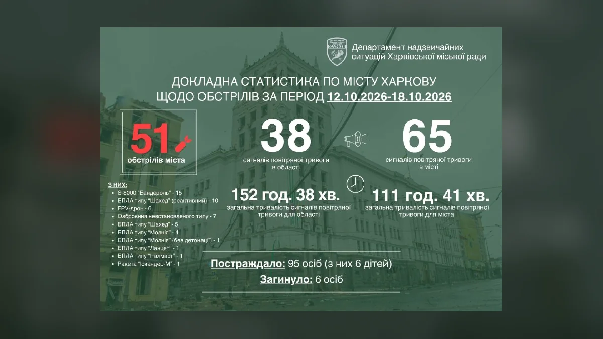 Харків за тиждень зазнав 51 російського обстрілу: шість загиблих і 95 поранених