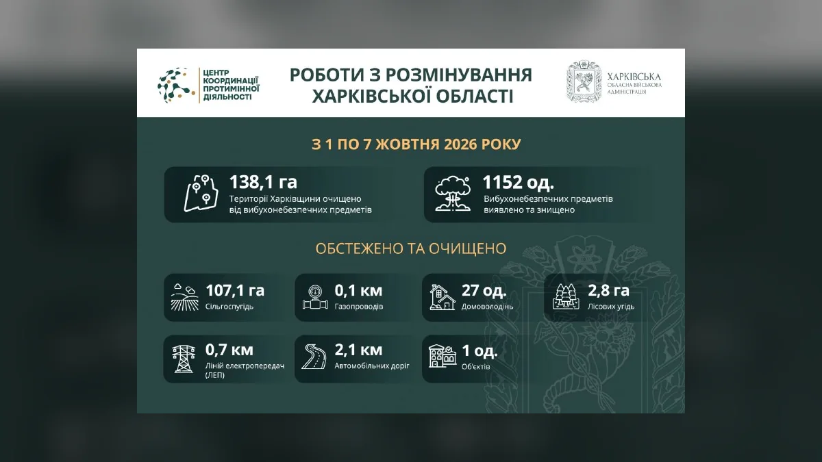 У Харківській області за тиждень розмінували понад 138 гектарів території