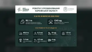 У Харківській області за тиждень знешкодили 1343 вибухонебезпечні предмети
