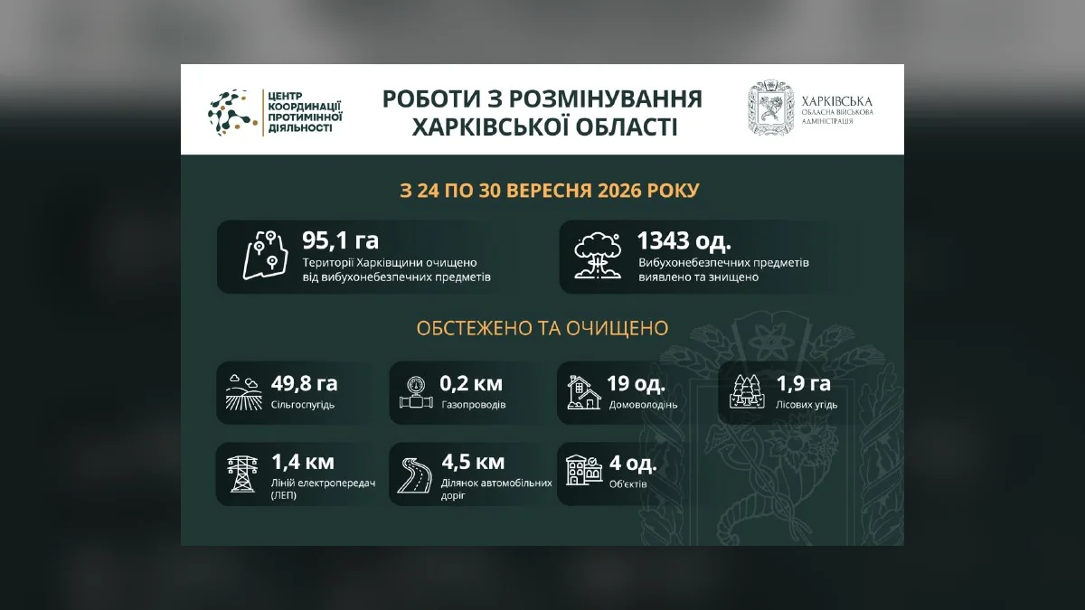 У Харківській області за тиждень знешкодили 1343 вибухонебезпечні предмети