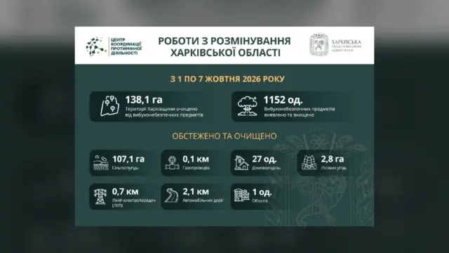 У Харківській області за тиждень розмінували понад 138 гектарів території