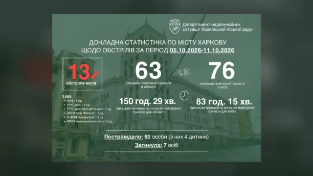 У Харкові минулого тижня сталося 13 ворожих атак: семеро загиблих і 92 постраждалих