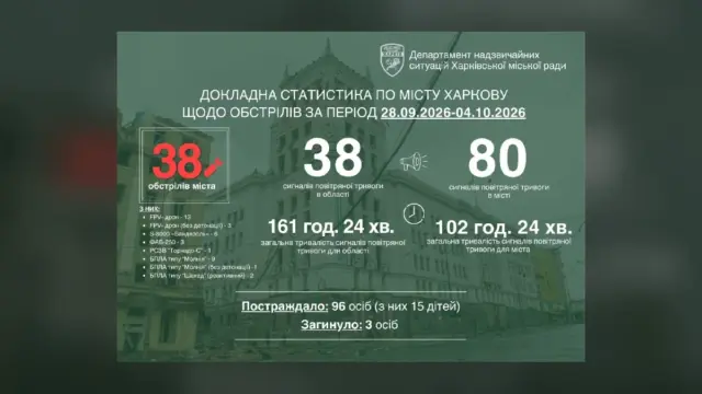 У Харкові за тиждень зафіксували 38 ударів: троє загиблих і 96 поранених